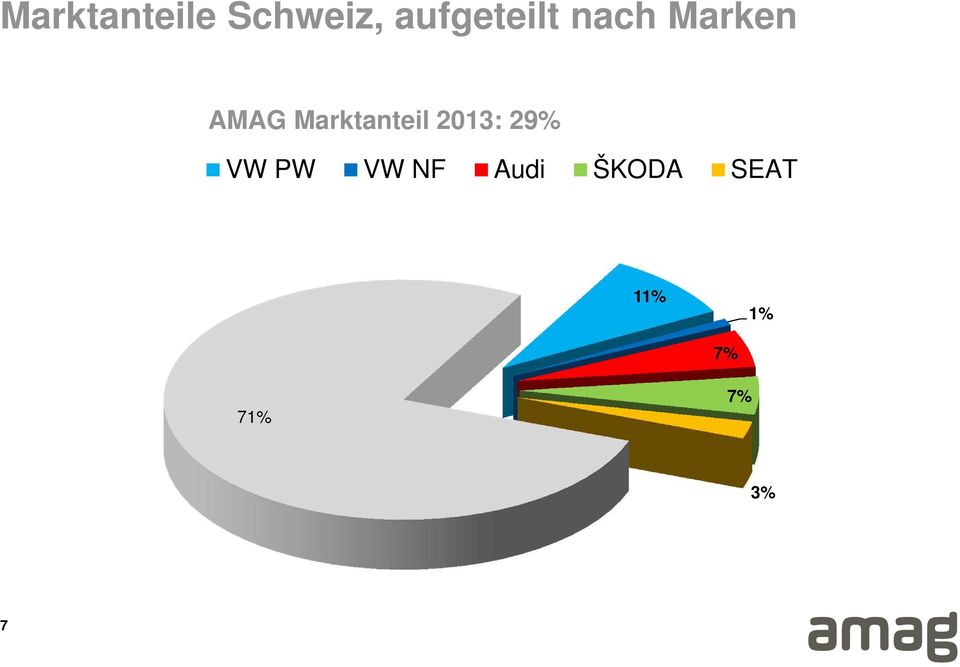 Marktanteil 2013: 29% VW PW