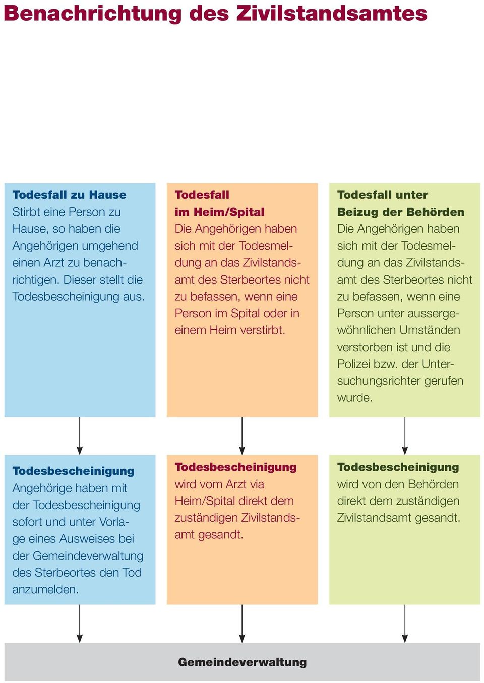 Todesfall unter Beizug der Behörden Die Angehörigen haben sich mit der Todesmeldung an das Zivilstandsamt des Sterbeortes nicht zu befassen, wenn eine Person unter aussergewöhnlichen Umständen