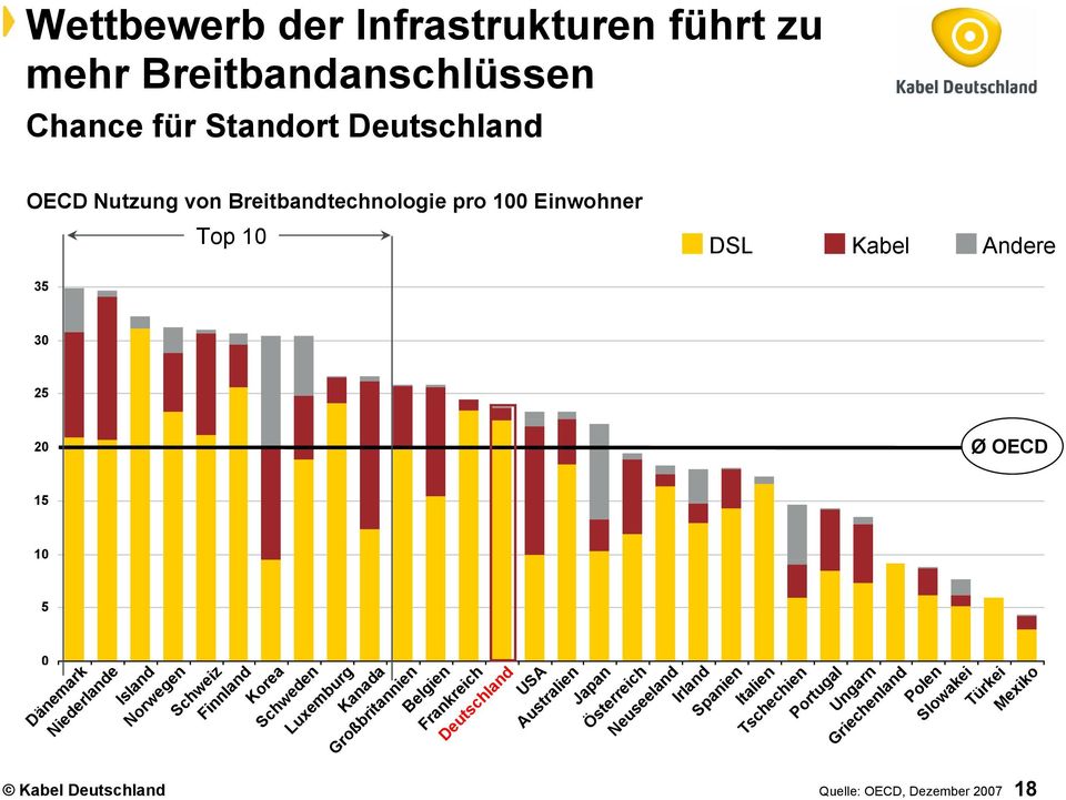 Schweiz Finnland Korea Schweden 0 Luxemburg Kanada Großbritannien Belgien Frankreich Deutschland USA Australien Japan Österreich