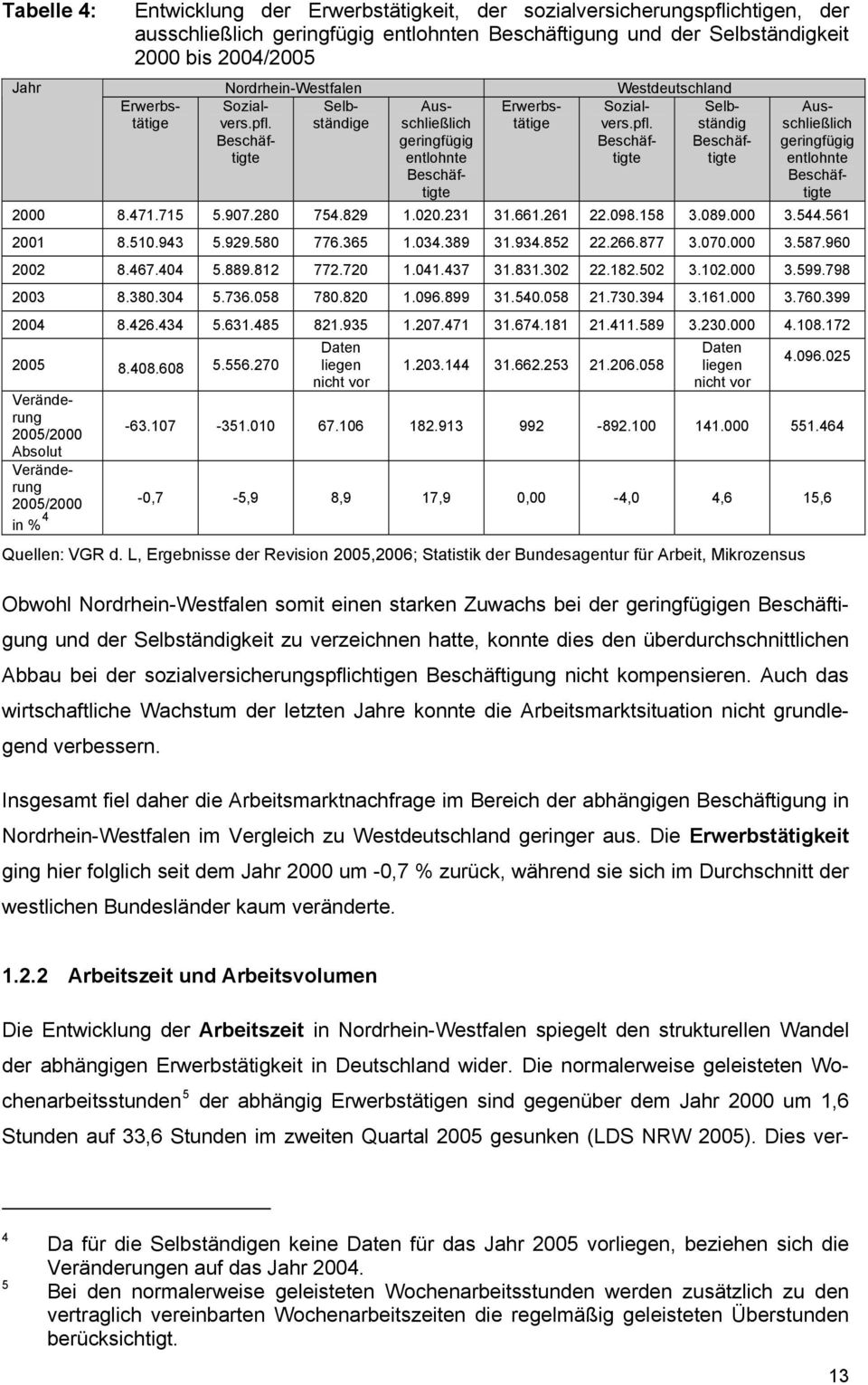 pflständig Sozial- Selb- Aus- Erwerbs- Sozial- Selb- Aus- schließlich Beschäftigte geringfügig Beschäftigte Beschäf- geringfügig entlohnte Beschäftigte tigte entlohnte Beschäftigte 2000 8.471.715 5.