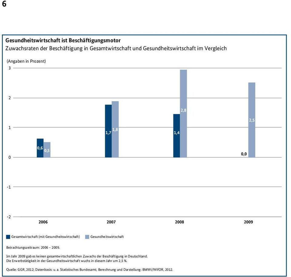 Betrachtungszeitraum: 26 29. Im Jahr 29 gab es keinen gesamtwirtschaftlichen Zuwachs der Beschäftigung in Deutschland.