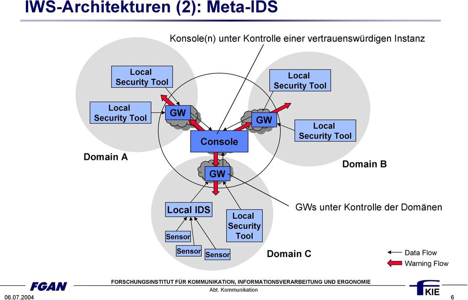 Domain A Domain B IDS Sensor Security Tool s unter