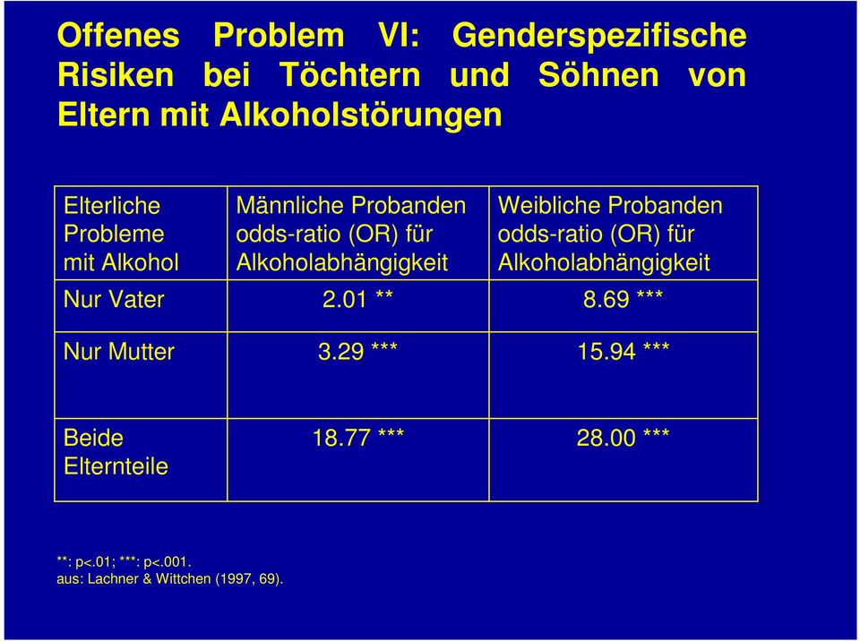 Alkoholabhängigkeit 2.01 ** 3.29 *** Weibliche Probanden odds-ratio (OR) für Alkoholabhängigkeit 8.