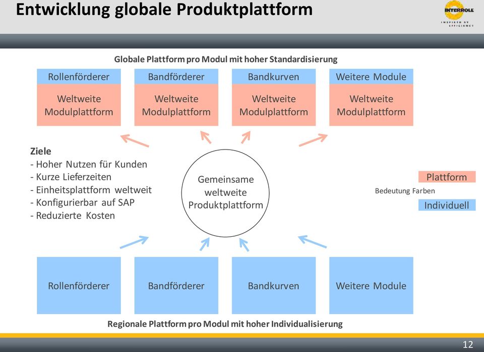 Kurze Lieferzeiten - Einheitsplattform weltweit - Konfigurierbar auf SAP - Reduzierte Kosten Gemeinsame weltweite Produktplattform Bedeutung