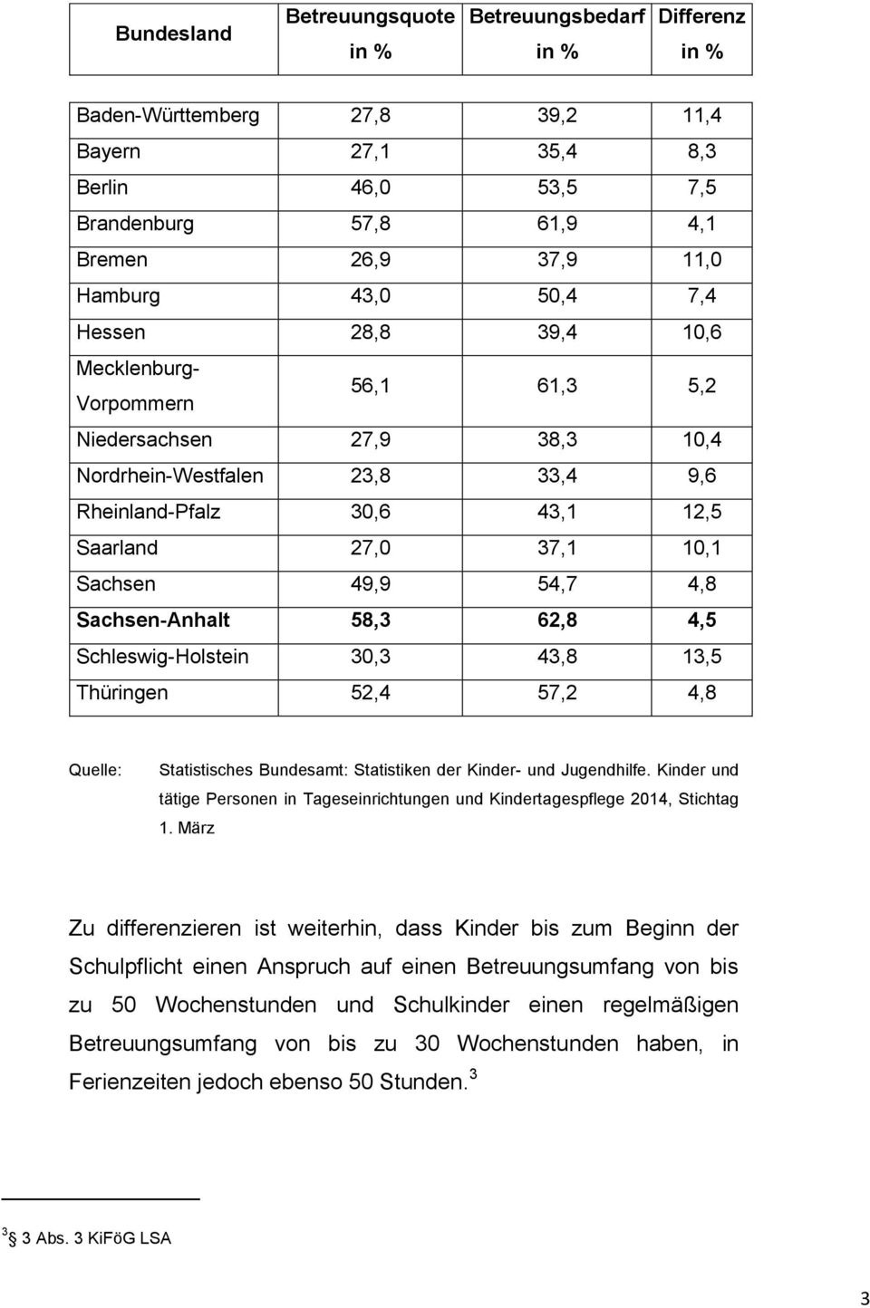 49,9 54,7 4,8 Sachsen-Anhalt 58,3 62,8 4,5 Schleswig-Holstein 30,3 43,8 13,5 Thüringen 52,4 57,2 4,8 Quelle: Statistisches Bundesamt: Statistiken der Kinder- und Jugendhilfe.