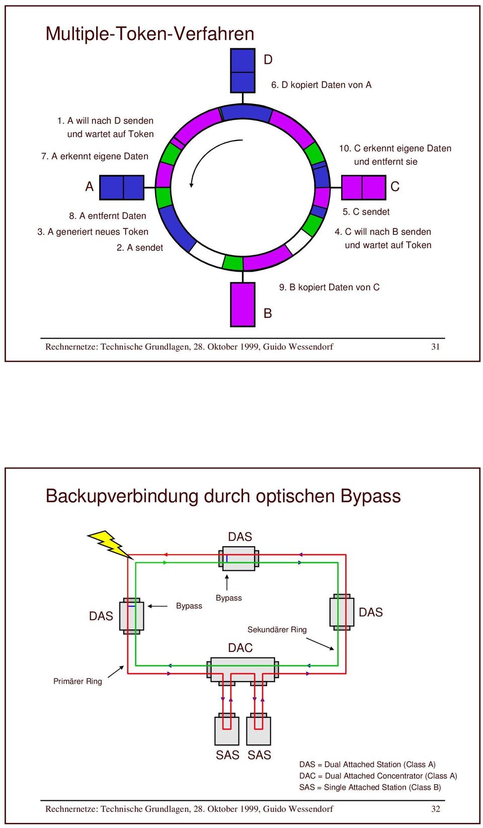 B kopiert Daten von C B Rechnernetze: Technische Grundlagen, 28.