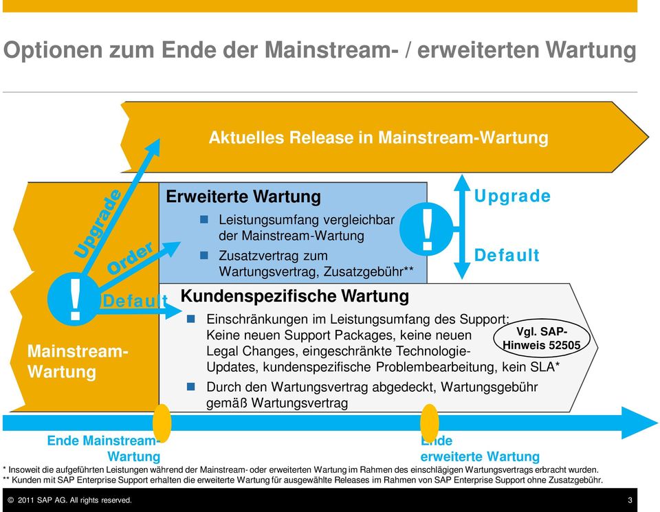 Leistungsumfang des Support: Keine neuen Support Packages, keine neuen Vgl.