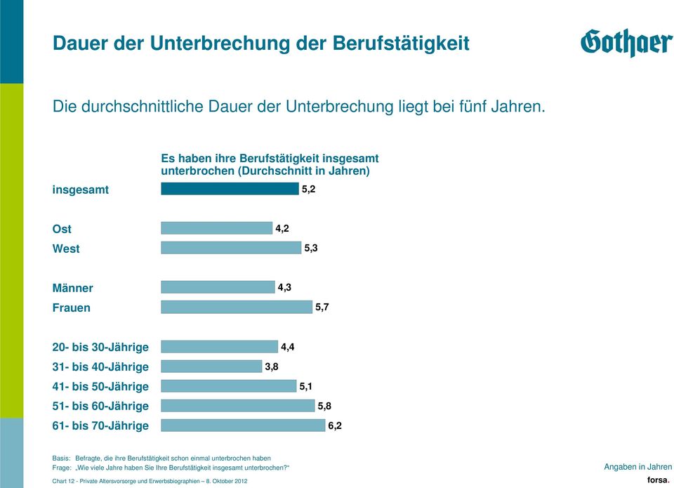 40-Jährige 3,8 41- bis 50-Jährige 5,1 51- bis 60-Jährige 61- bis 70-Jährige 5,8 6,2 Basis: Befragte, die ihre Berufstätigkeit schon einmal