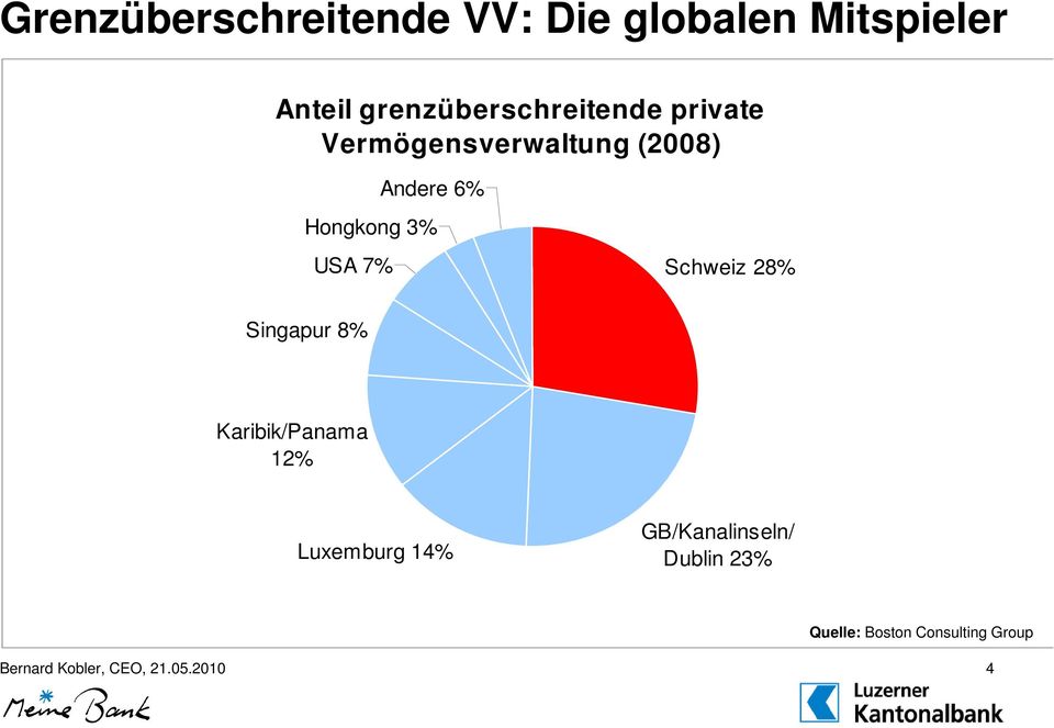 Hongkong 3% Schweiz 28% Singapur 8% Karibik/Panama 12% Luxemburg 14%