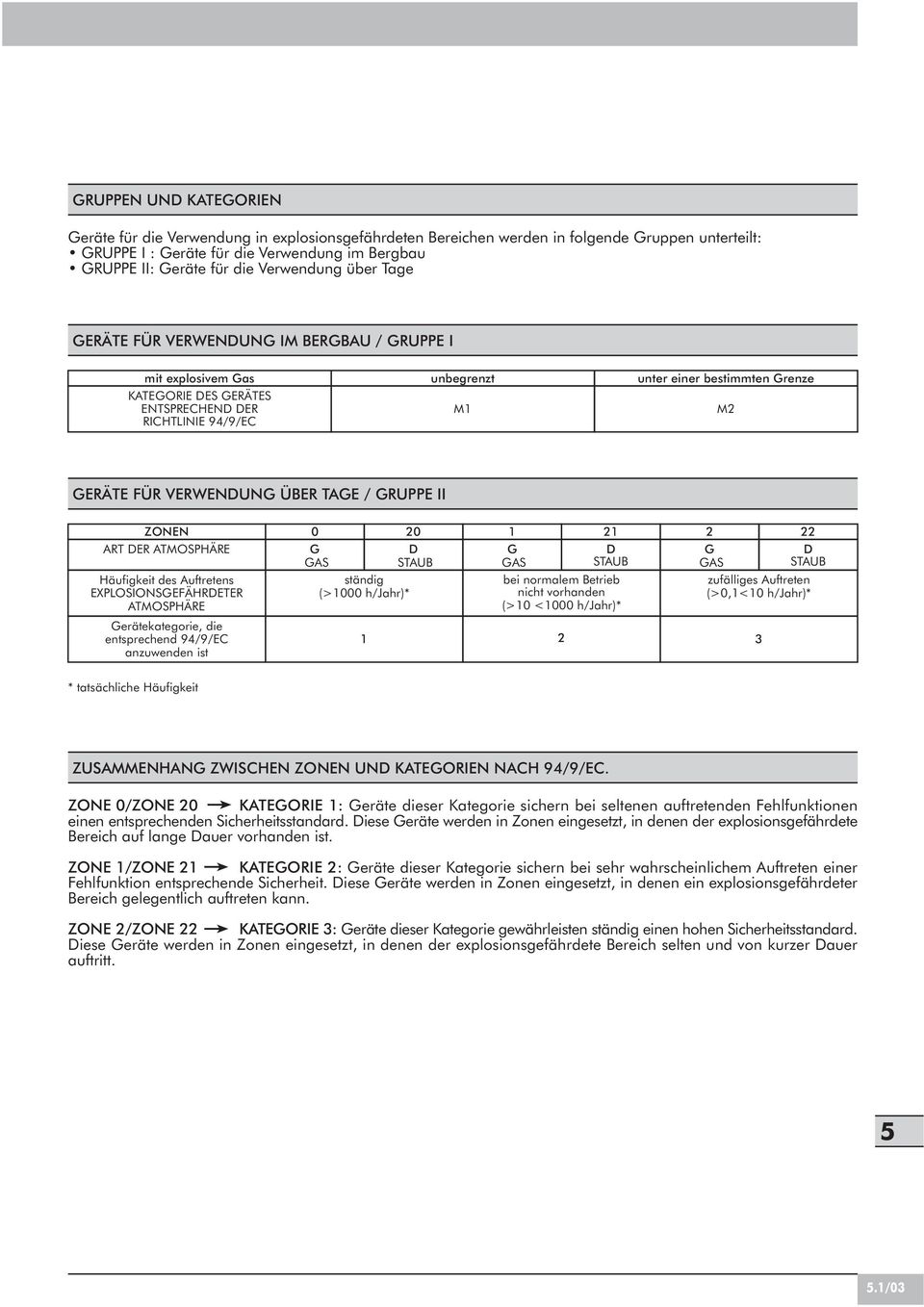 RUPPE II ZONEN ART ER ATMOSPHÄRE Häufigkeit des Auftretens EXPLOSIONSEFÄHRETER ATMOSPHÄRE erätekategorie, die entsprechend 94/9/EC anzuwenden ist 0 AS ständig (>1000 h/jahr)* 1 20 STAUB 1 AS 21 STAUB