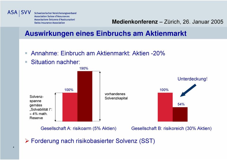 Solvenzspanne gemäss Solvabilität I : 4% math.