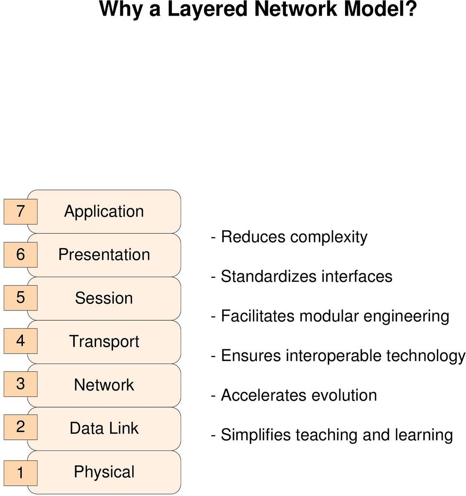 Link Physical - educes complexity - Standardizes interfaces -