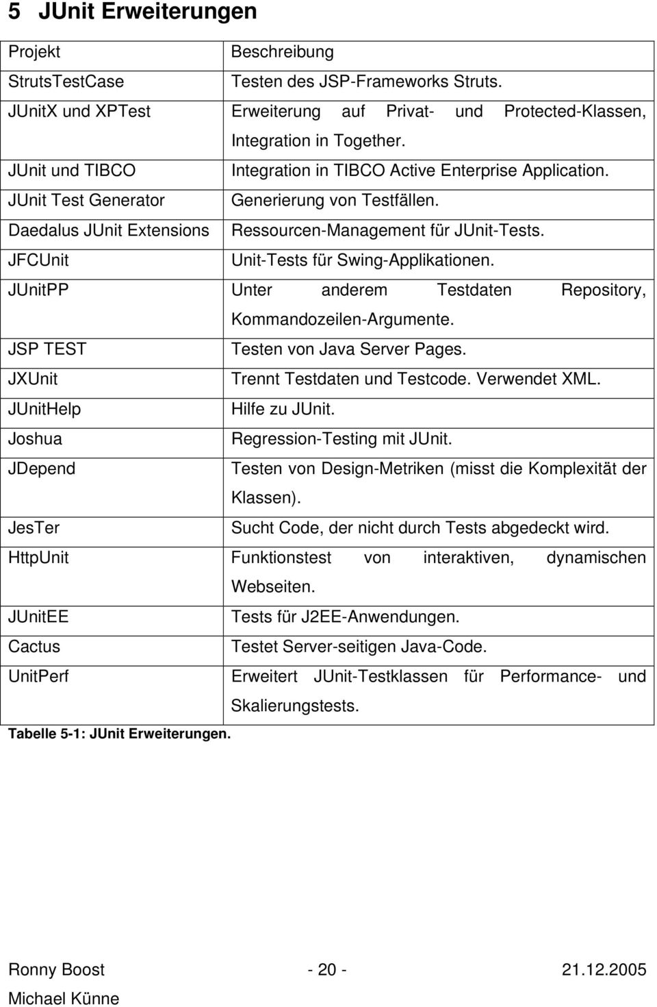 JFCUnit Unit-Tests für Swing-Applikationen. JUnitPP Unter anderem Testdaten Repository, Kommandozeilen-Argumente. JSP TEST Testen von Java Server Pages. JXUnit Trennt Testdaten und Testcode.