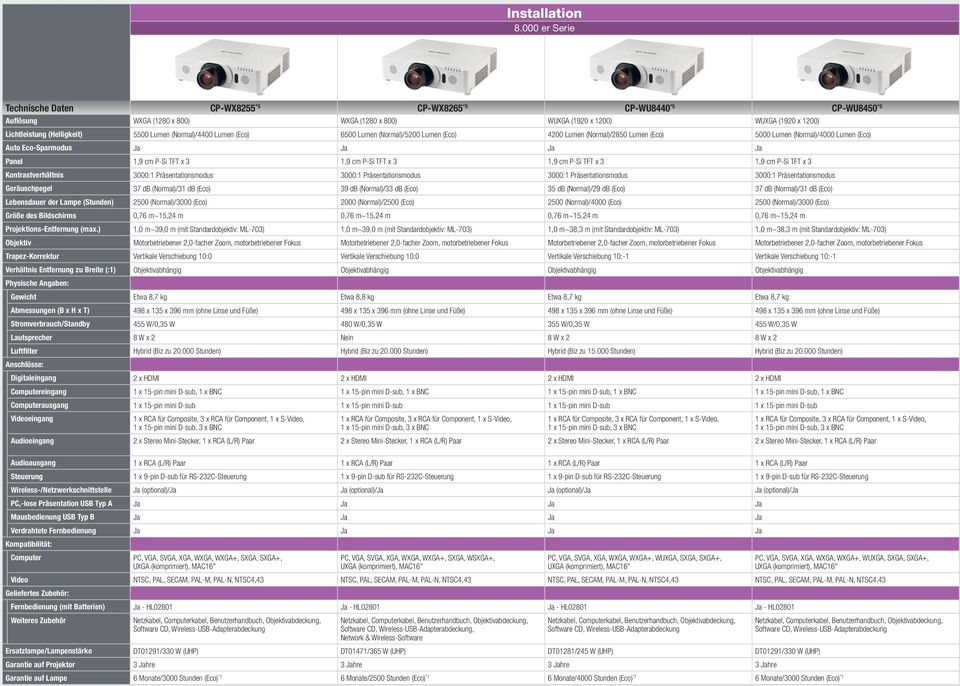 Standardobjektiv: ML-703) Motorbetriebener 2,0-facher Zoom, motorbetriebener Fokus Vertikale Verschiebung 10:0 Etwa 8,7 kg 455 W/0,35 W 8 W x 2 Hybrid (Biz zu 20.