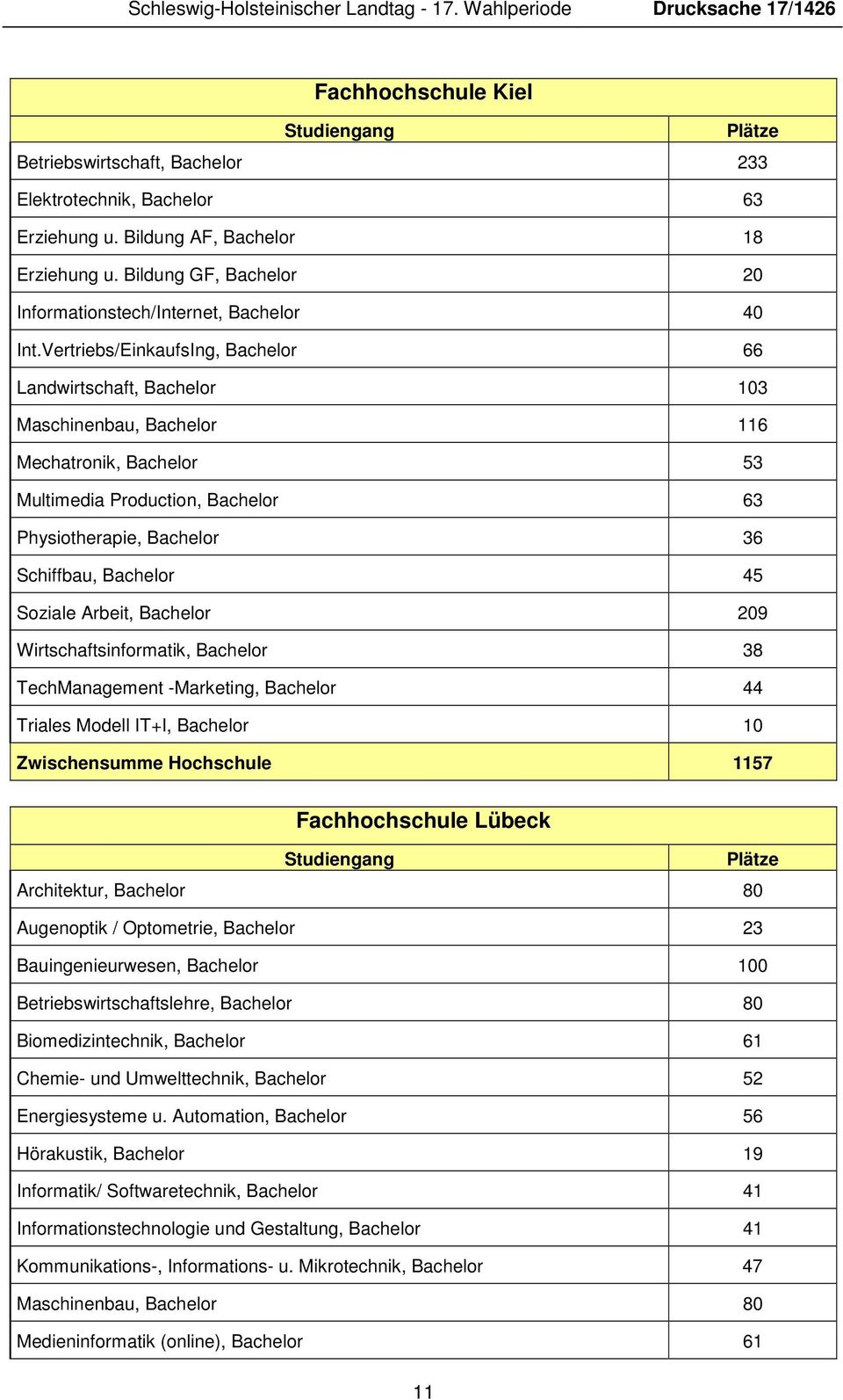 Vertriebs/EinkaufsIng, Bachelor 66 Landwirtschaft, Bachelor 103 Maschinenbau, Bachelor 116 Mechatronik, Bachelor 53 Multimedia Production, Bachelor 63 Physiotherapie, Bachelor 36 Schiffbau, Bachelor