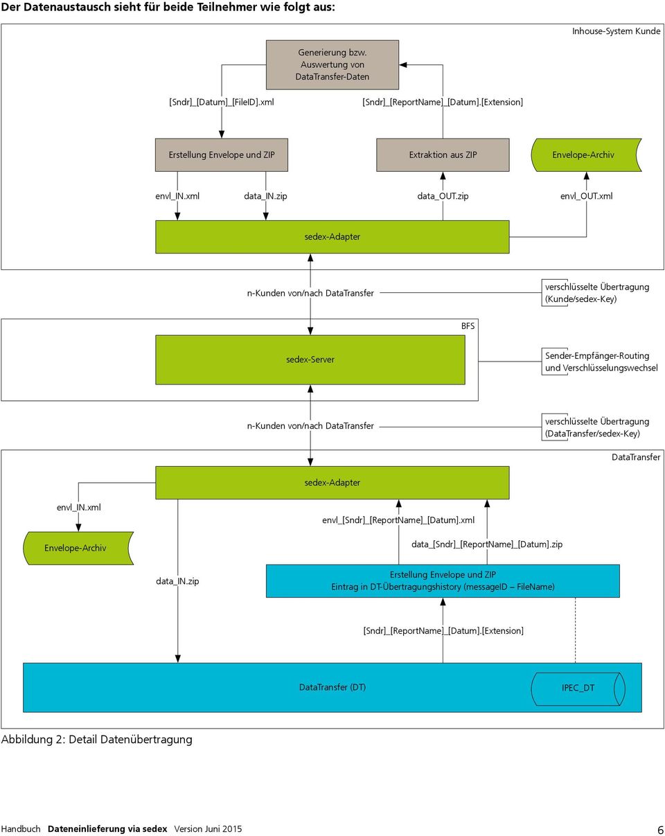 xml sedex-adapter n-kunden von/nach DataTransfer verschlüsselte Übertragung (Kunde/sedex-Key) BFS sedex-server Sender-Empfänger-Routing und Verschlüsselungswechsel n-kunden von/nach DataTransfer