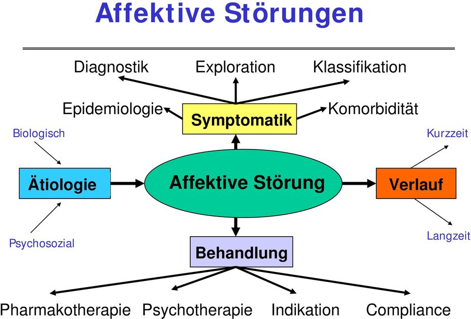 Ätiologie Affektive Störung Verlauf Psychosozial Behandlung