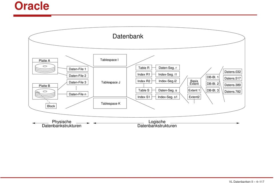 s Index-Seg. s1 Basis Extent Extent 1 Extent2 DB-Bl. 1 DB-Bl. 2 DB-Bl. 3 Datens.032 Datens.517 Datens.