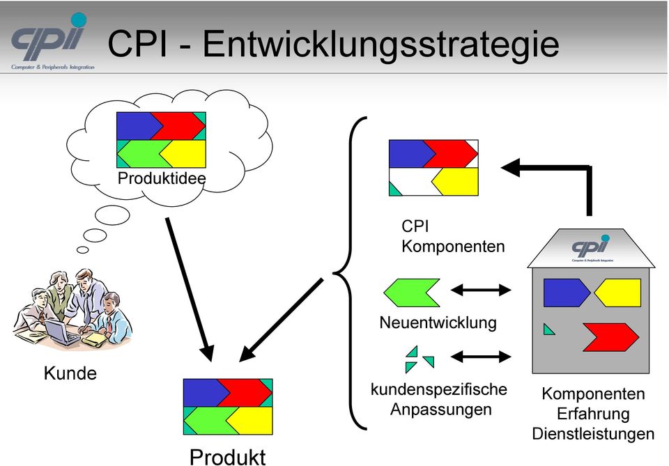 Neuentwicklung Kunde Produkt