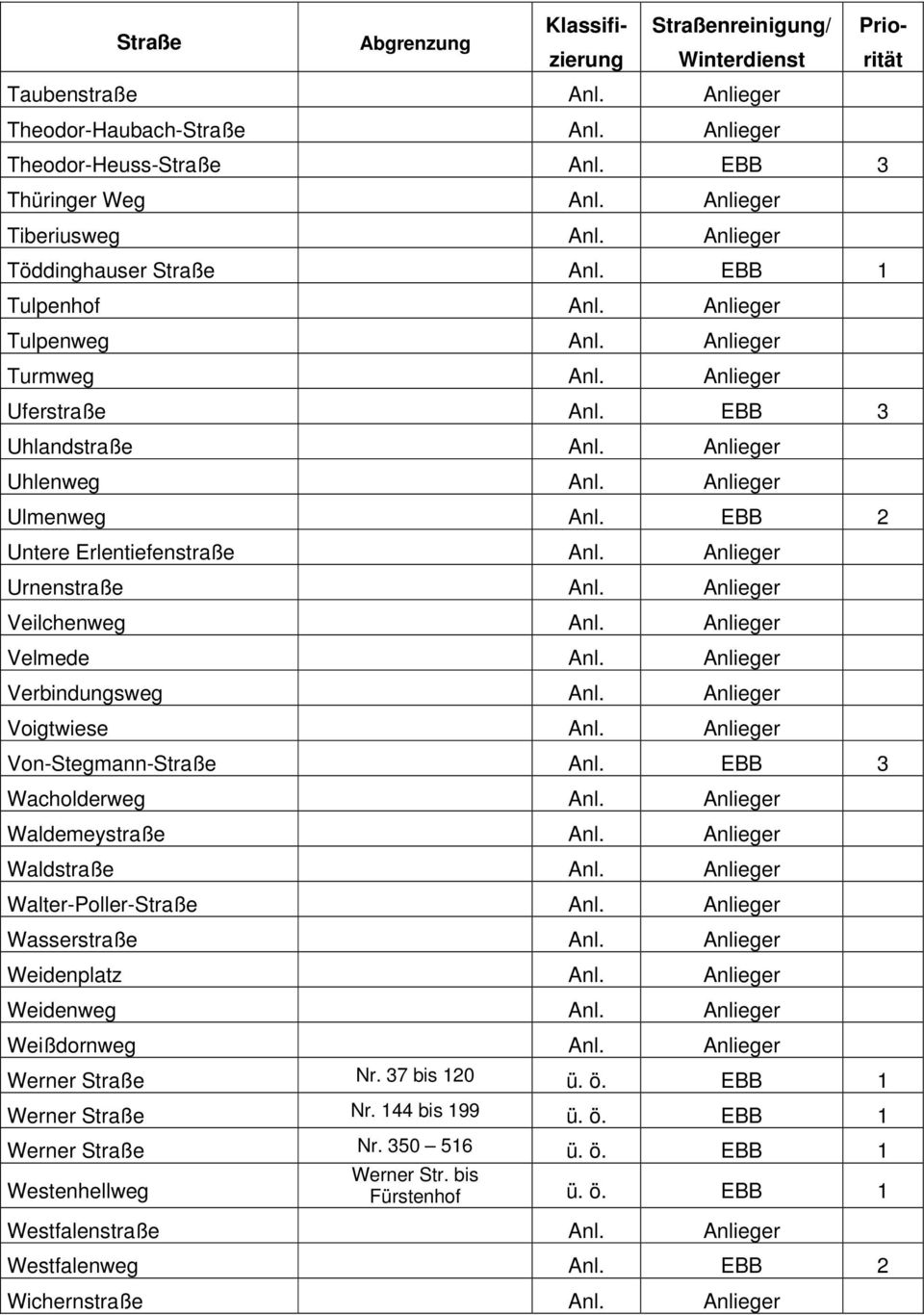 Anlieger Urnenstraße Anl. Anlieger Veilchenweg Anl. Anlieger Velmede Anl. Anlieger Verbindungsweg Anl. Anlieger Voigtwiese Anl. Anlieger Von-Stegmann-Straße Anl. EBB 3 Wacholderweg Anl.