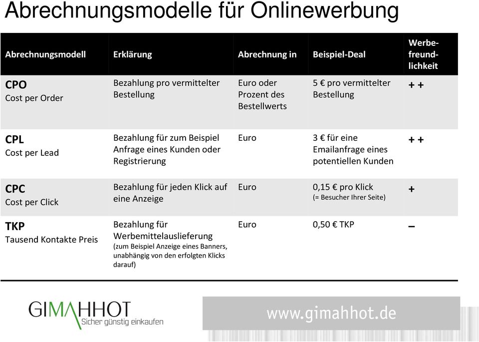 Registrierung Euro 3 für eine Emailanfrage eines potentiellen Kunden + + CPC Cost per Click Bezahlung für jeden Klick auf eine Anzeige Euro 0,15 pro Klick (=