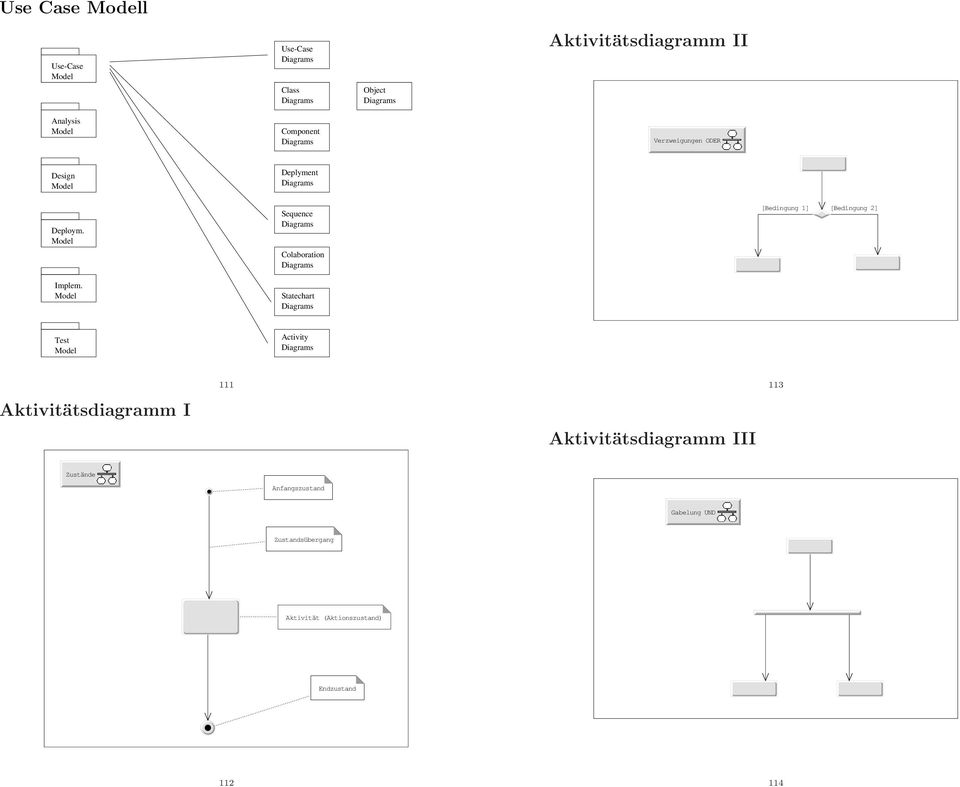 Sequence Colaboration Statechart [Bedingung 1] [Bedingung 2] Test Activity 111 113