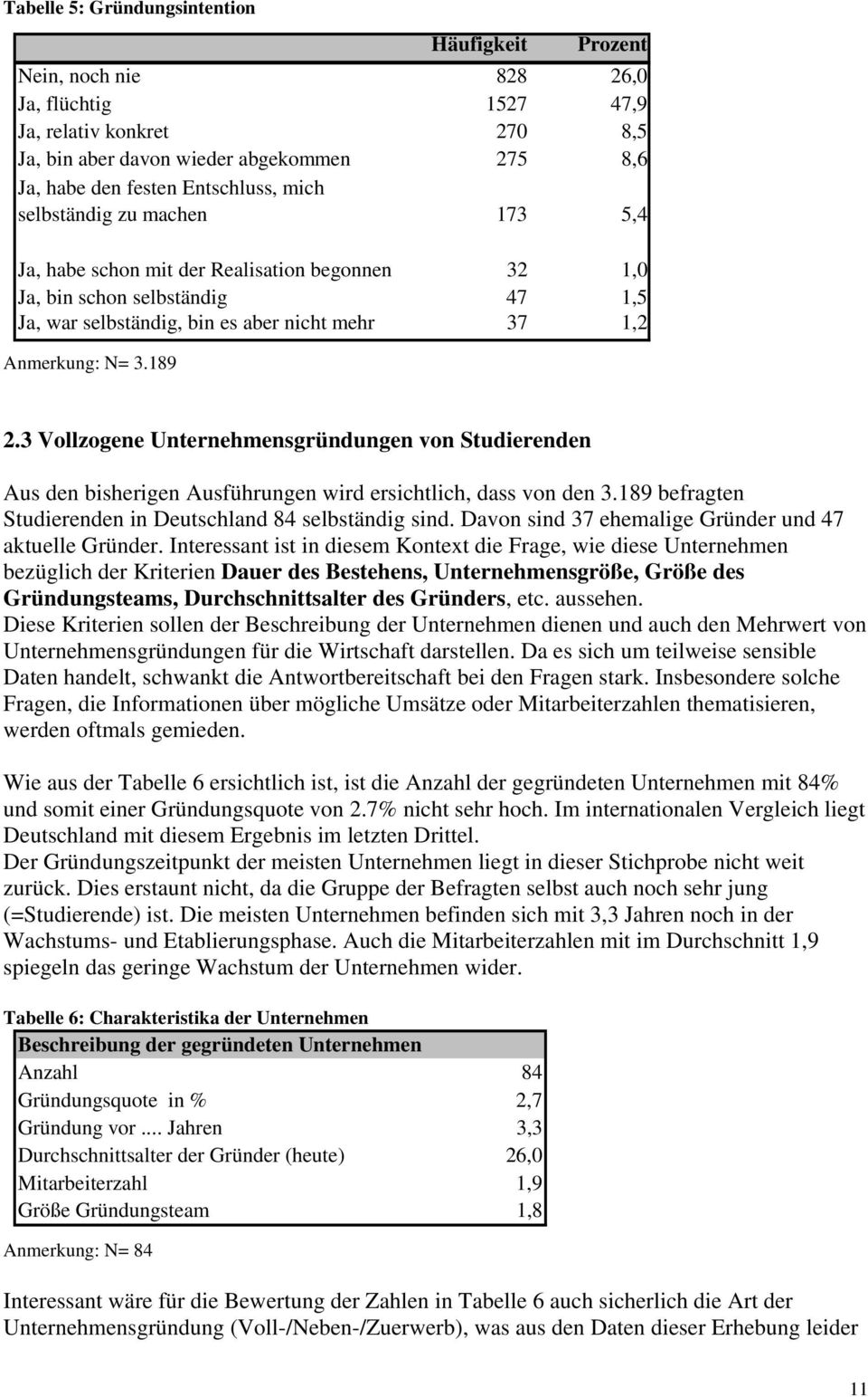 189 2.3 Vollzogene Unternehmensgründungen von Studierenden Aus den bisherigen Ausführungen wird ersichtlich, dass von den 3.189 befragten Studierenden in Deutschland 84 selbständig sind.