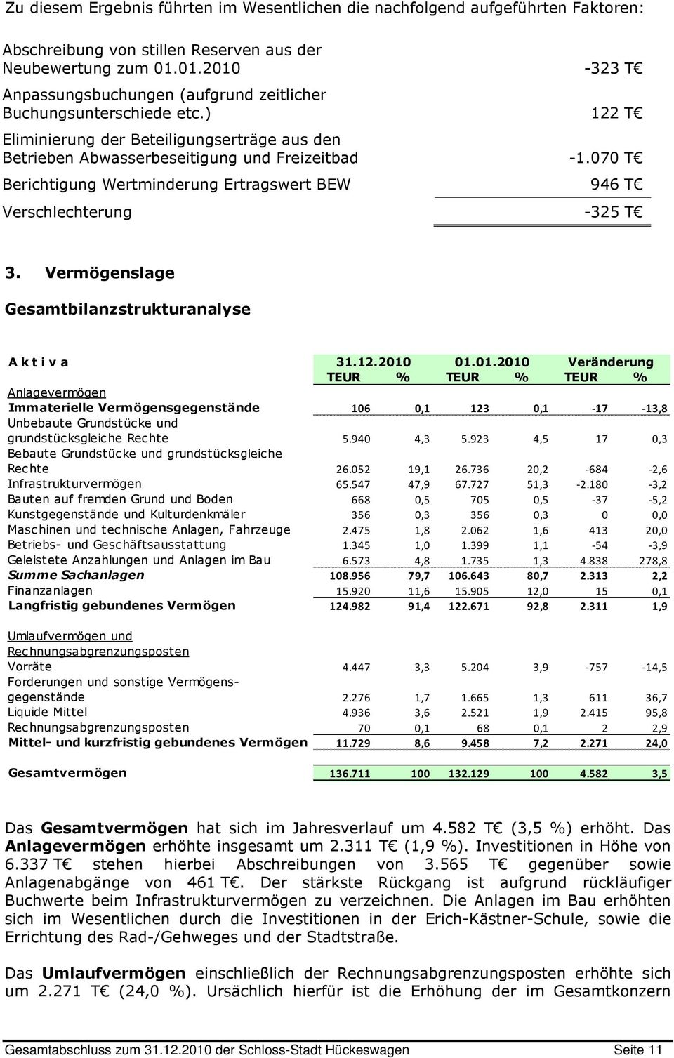 070 T Berichtigung Wertminderung Ertragswert BEW 946 T Verschlechterung -325 T 3. Vermögenslage Gesamtbilanzstrukturanalyse A k t i v a 31.12.2010