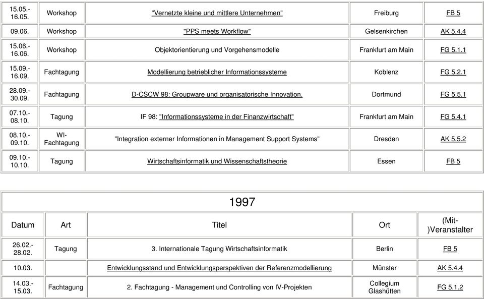 1 Fachtagung D-CSCW 98: Groupware und organisatorische Innovation. Dortmund FG 5.5.1 Tagung IF 98: "Informationssysteme in der Finanzwirtschaft" Frankfurt am Main FG 5.4.1 08.10.