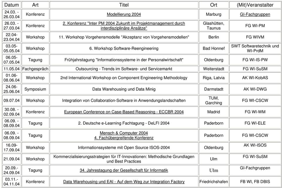 Software-Reengineering Bad Honnef SWT Softwaretechnik und WI-PrdM Tagung Frühjahrstagung "Informationssysteme in der Personalwirtschaft" Oldenburg FG WI-IS-PW 11.05.