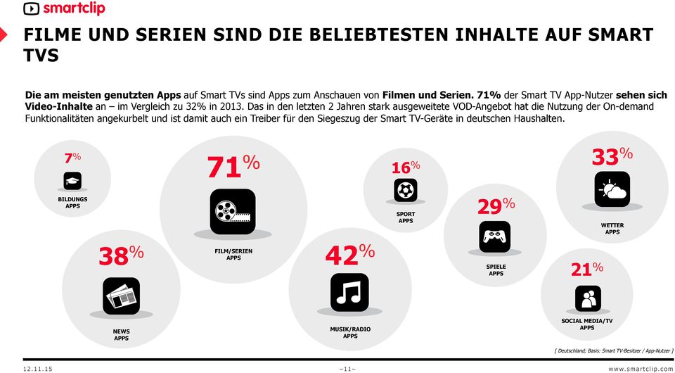 Das in den letzten 2 Jahren stark ausgeweitete VOD-Angebot hat die Nutzung der On-demand Funktionalitäten angekurbelt und ist damit auch ein Treiber für den Siegeszug