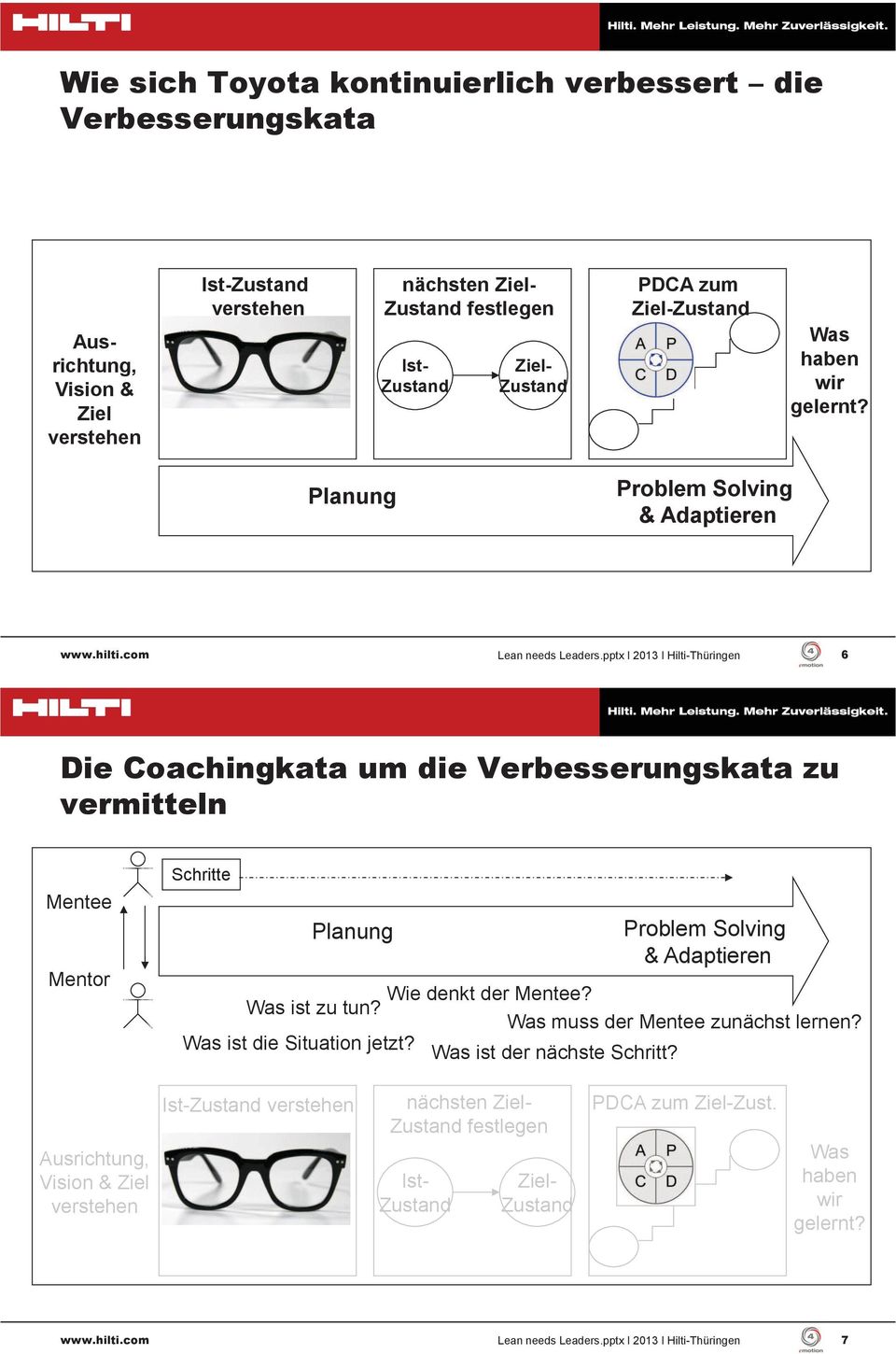 pptx I 2013 I Hilti-Thüringen 6 Die Coachingkata um die Verbesserungskata zu vermitteln Mentee Mentor Schritte Planung Problem Solving & Adaptieren Wie denkt der Mentee? Was ist zu tun?