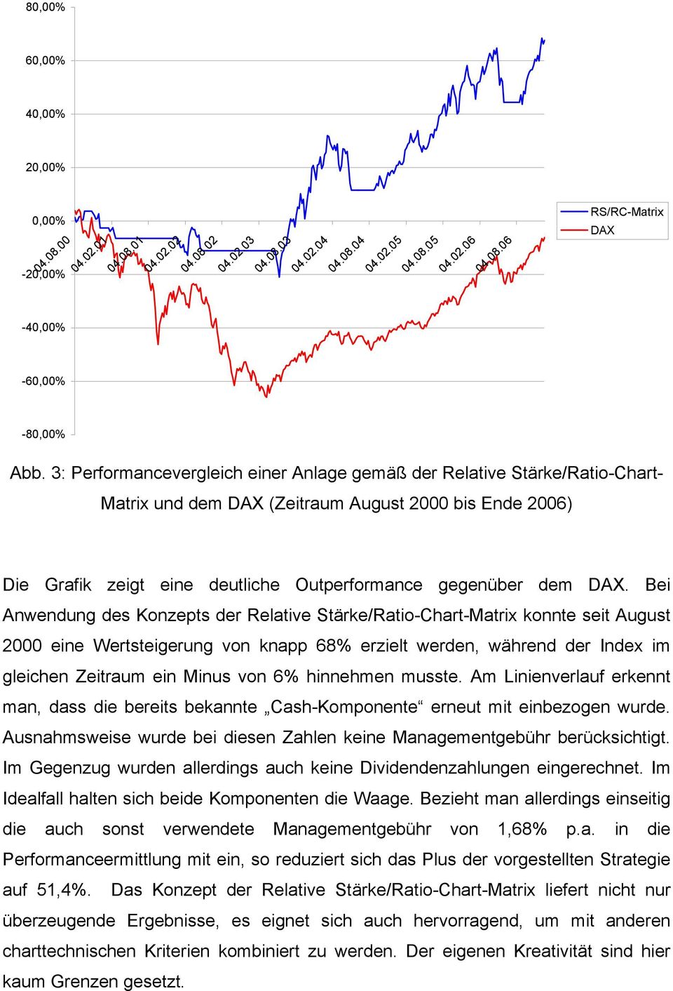 Bei Anwendung des Konzepts der Relative Stärke/Ratio-Chart-Matrix konnte seit August 2000 eine Wertsteigerung von knapp 68% erzielt werden, während der Index im gleichen Zeitraum ein Minus von 6%