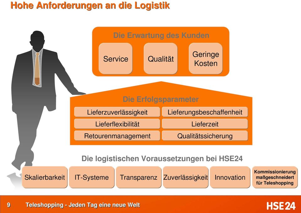 Lieferzeit Qualitätssicherung Die logistischen Voraussetzungen bei HSE24 Skalierbarkeit IT-Systeme