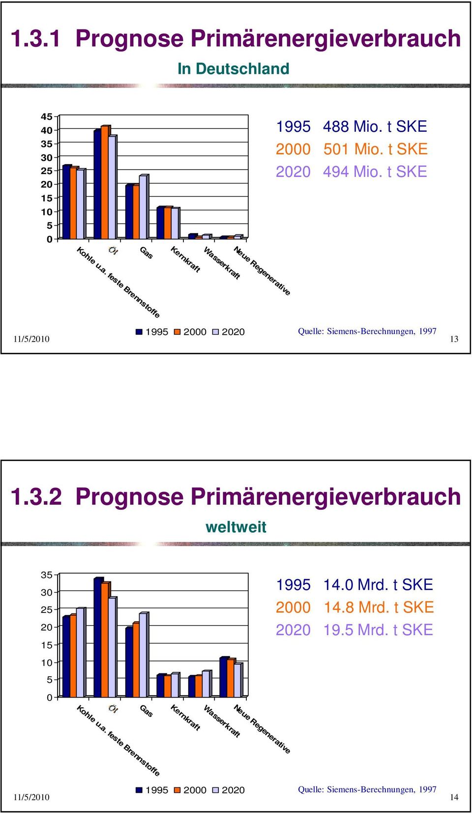feste Brennstoffe Kernkraft Wasserkraft Neue Regenerative 1995 2000 2020 Quelle: Siemens-Berechnungen, 1997 11/5/2010 13 