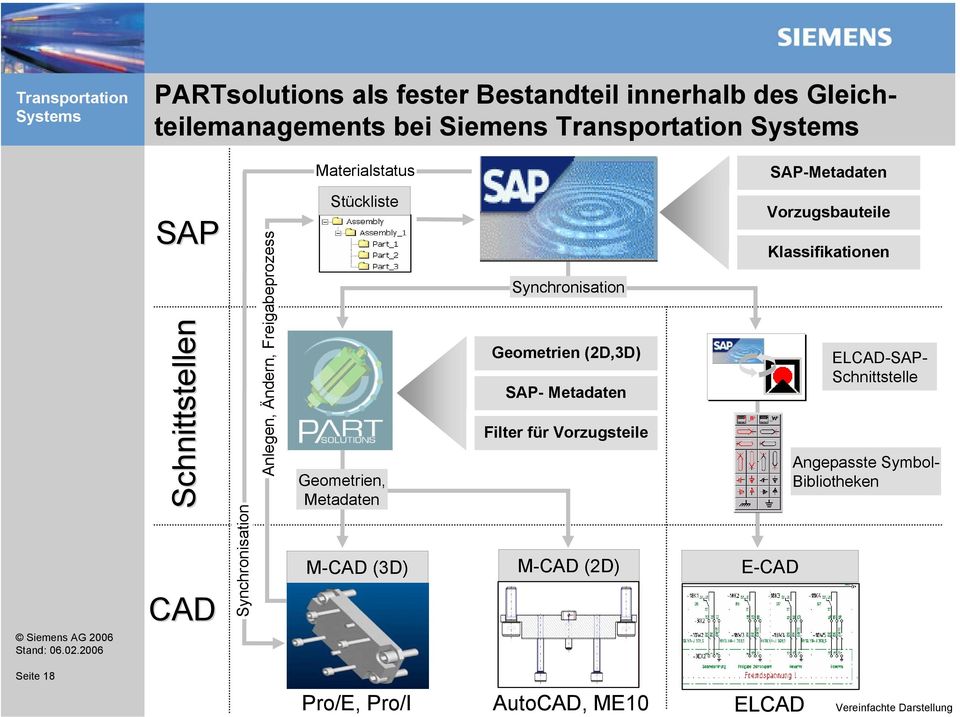 (2D,3D) SAP- Metadaten Filter für Vorzugsteile M-CAD (3D) M-CAD (2D) E-CAD SAP-Metadaten Vorzugsbauteile Klassifikationen