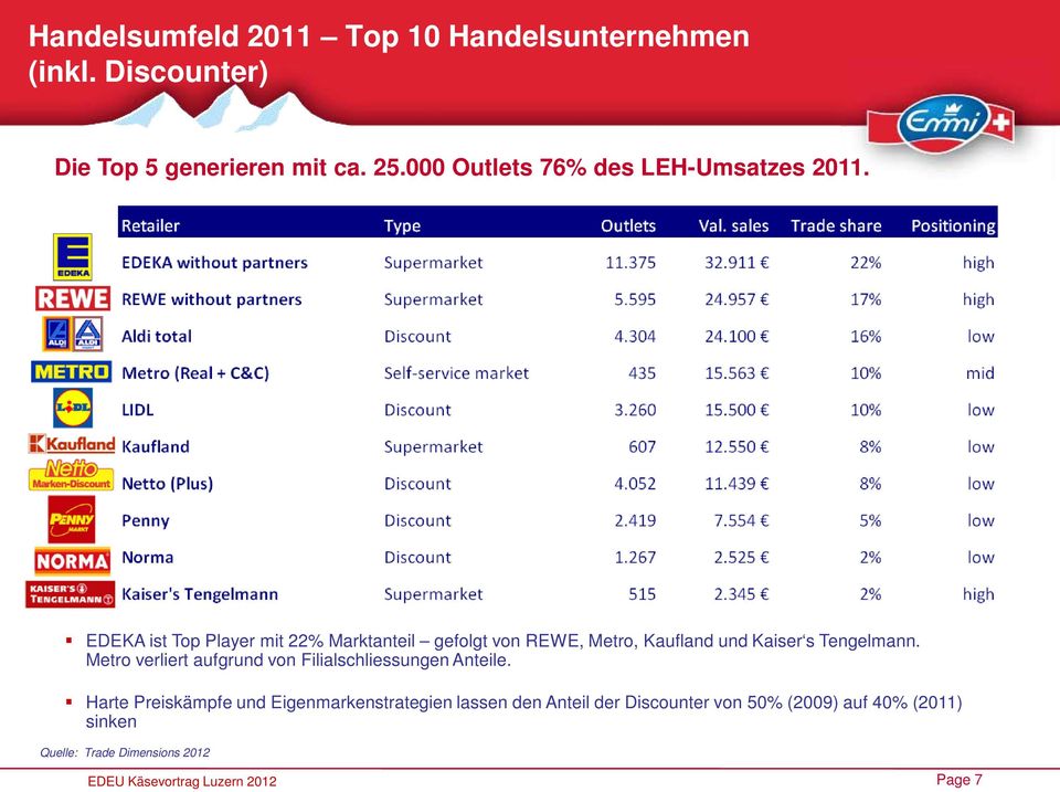 EDEKA ist Top Player mit 22% Marktanteil gefolgt von REWE, Metro, Kaufland und Kaiser s Tengelmann.