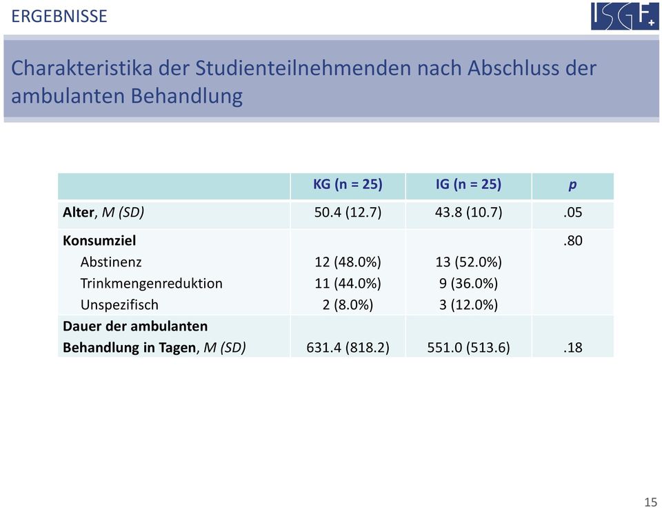 43.8 (10.7).05 Konsumziel Abstinenz Trinkmengenreduktion Unspezifisch 12 (48.0%) 11 (44.
