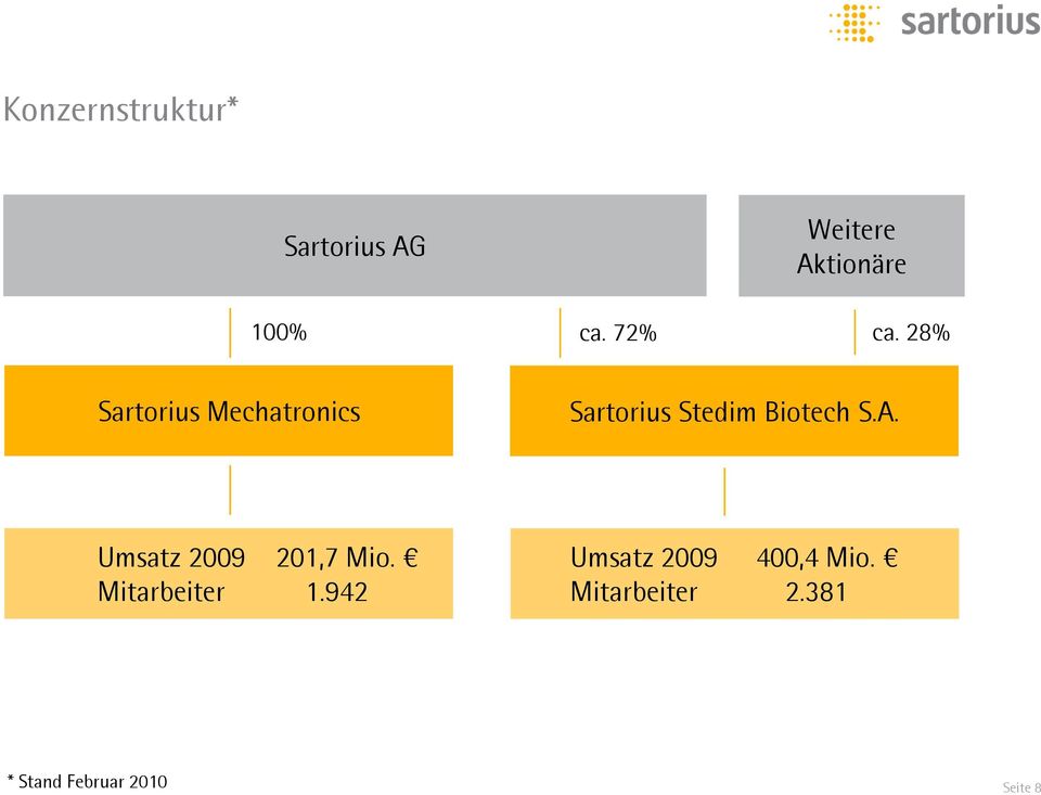 28% Sartorius Mechatronics Sartorius Stedim Biotech S.A.