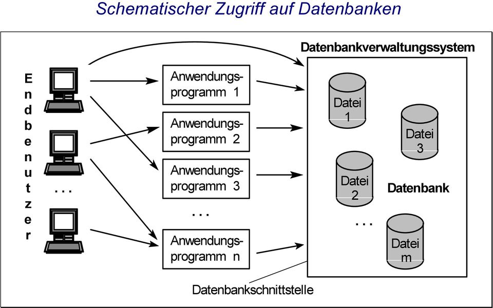 Datenbankverwaltungssystem E n d b