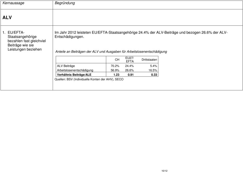 EU/EFTA-Staatsangehörige 24.4% der ALV-Beiträge und bezogen 26.6% der ALV- Entschädigungen.