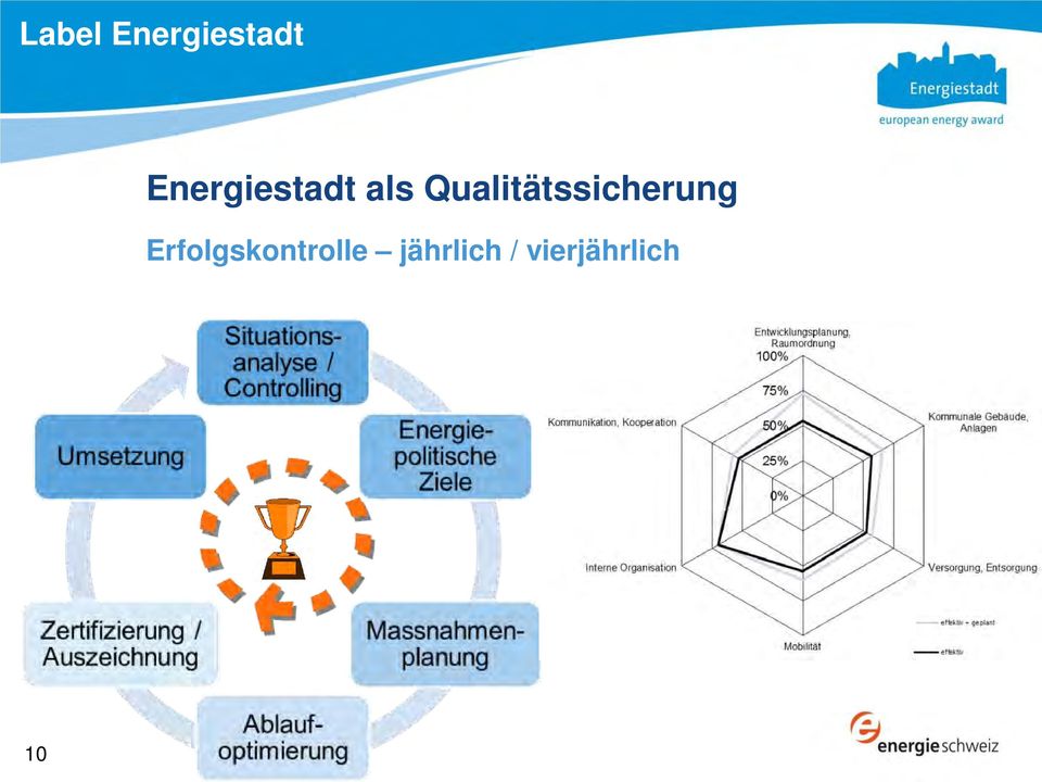 Qualitätssicherung