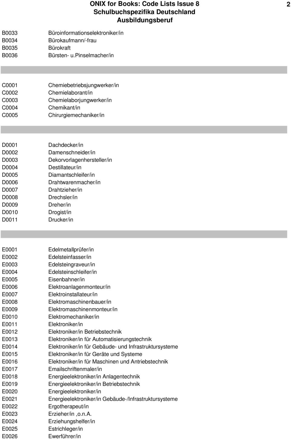 D0008 D0009 D0010 D0011 Dachdecker/in Damenschneider/in Dekorvorlagenhersteller/in Destillateur/in Diamantschleifer/in Drahtwarenmacher/in Drahtzieher/in Drechsler/in Dreher/in Drogist/in Drucker/in