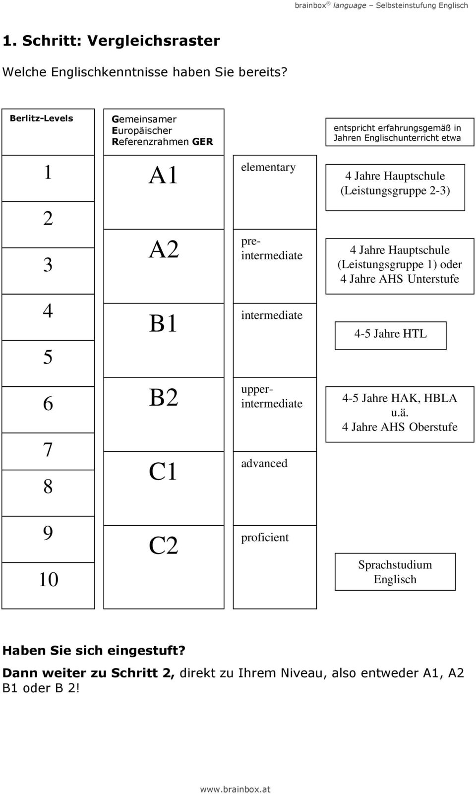Hauptschule (Leistungsgruppe 2-3) 2 3 A2 preintermediate 4 Jahre Hauptschule (Leistungsgruppe 1) oder 4 Jahre AHS Unterstufe 4 5 B1 intermediate 4-5