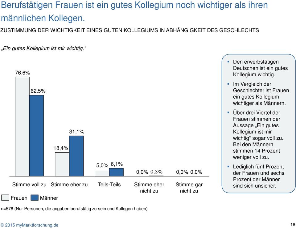 76,6% 62,5% 18,4% 31,1% Gesamt 5,0% 6,1% Gesamt 0,0% 0,3% voll zu eher zu Teils-Teils eher Frauen Männer Gesamt 0,0% 0,0% gar Den erwerbstätigen Deutschen ist ein gutes Kollegium wichtig.