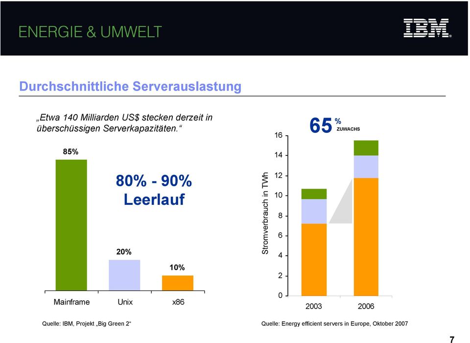 85% 16 14 65 % ZUWACHS 80% - 90% Leerlauf 20% 10% Stromverbrauch in TWh 12 10 8