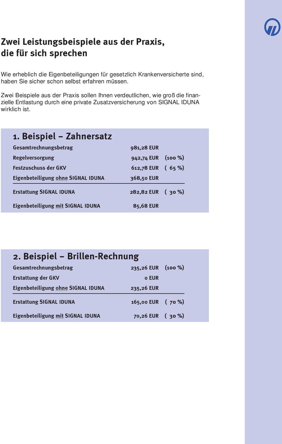 Beispiel - Zahnersatz Gesamtrechnungsbetrag 981,28 EUR Regelversorgung 942,74 EUR (100 %) Festzuschuss der GKV 612,78 EUR ( 65 %) Eigenbeteiligung ohne SIGNAL IDUNA 368,50 EUR Erstattung SIGNAL IDUNA