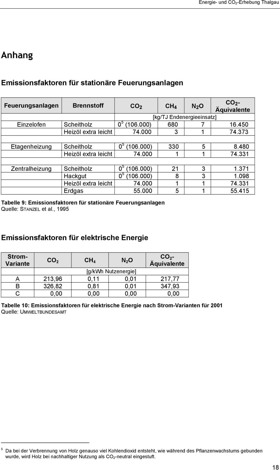 98 Heizöl extra leicht 74. 1 1 74.331 Erdgas 55. 5 1 55.415 Tabelle 9: Emissionsfaktoren für stationäre Feuerungsanlagen Quelle: STANZEL et al.