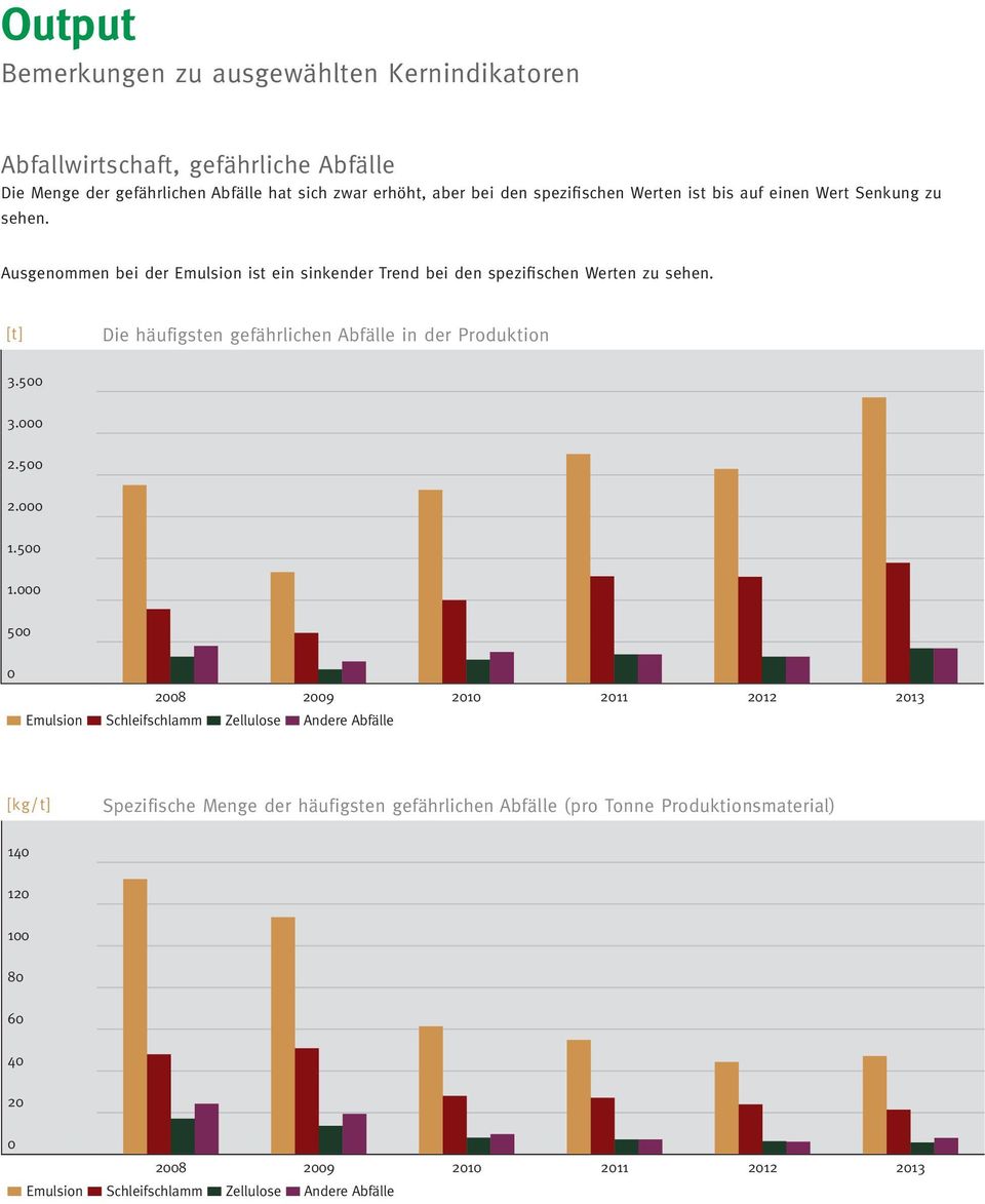 [t] Die häufigsten gefährlichen Abfälle in der Produktion 3.5 3. 2.5 2. 1.5 1.