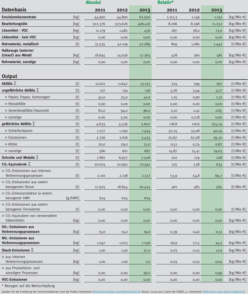 442 [t/ Mio ] Halbzeuge (externer Zukauf) aus Metall [kg] 18.645 14.36 17.363 478 36 481 [kg/ Mio ] Rohmaterial, sonstige [kg],,,,,, [kg/ Mio ] Output Abfälle [t] 12.621 11.647 13.